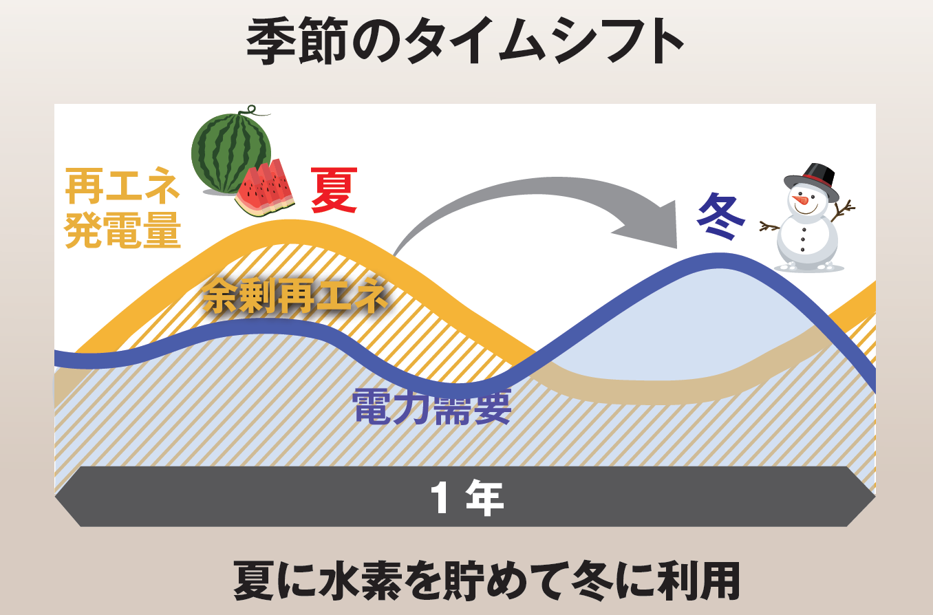 季節のタイムシフトモデル運転の説明イラスト